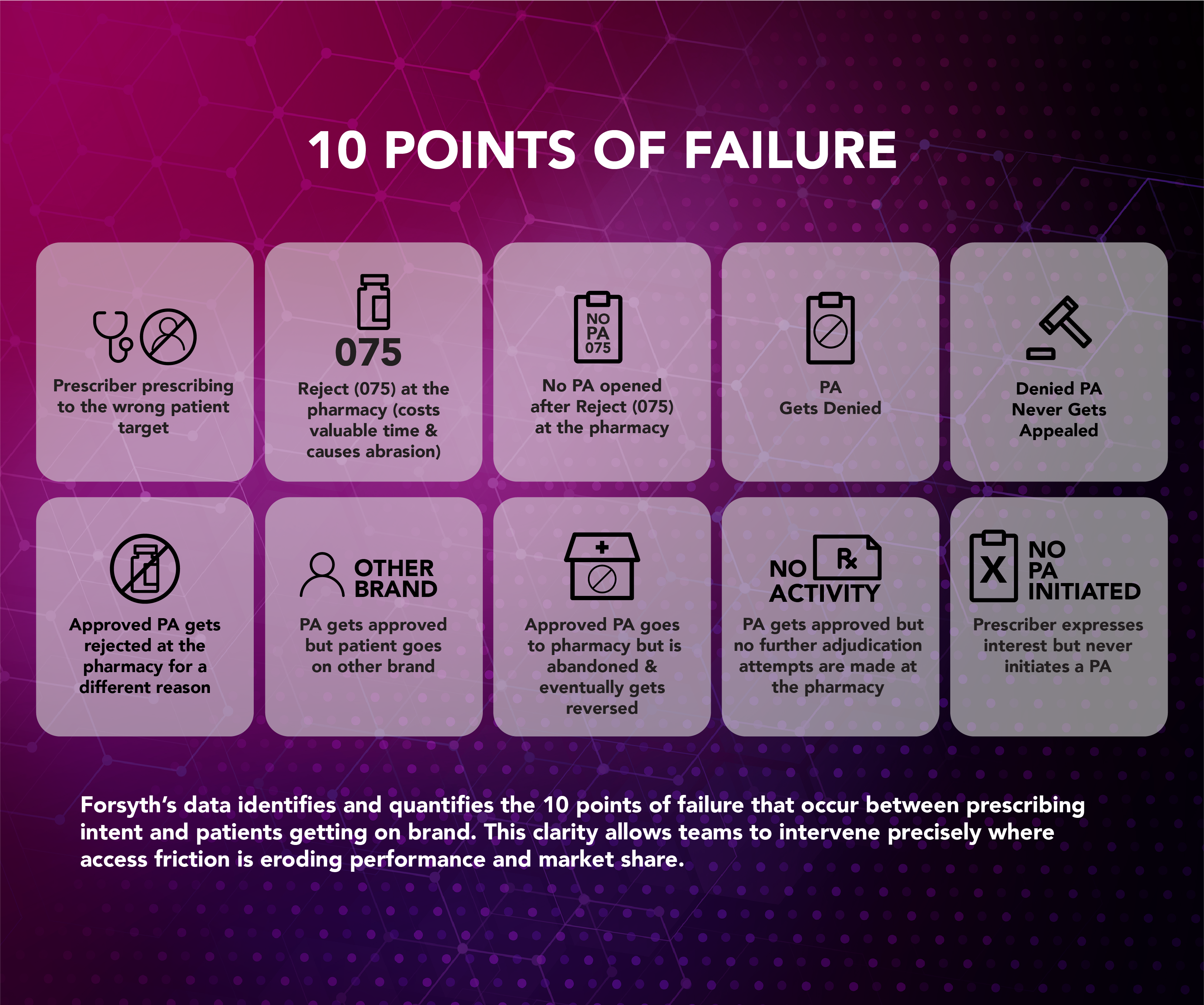 10 Points of Failure - Forsyth Health
